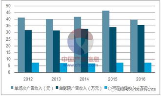 2017年中國影院廣告業(yè)務(wù)及單銀幕收入分析
