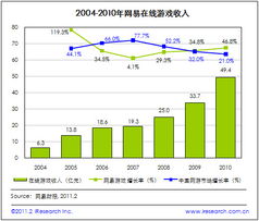 艾瑞讀財(cái)報(bào) 網(wǎng)易2010年總收入達(dá)56.6億 網(wǎng)絡(luò)廣告業(yè)務(wù)增長突出 cnad.com