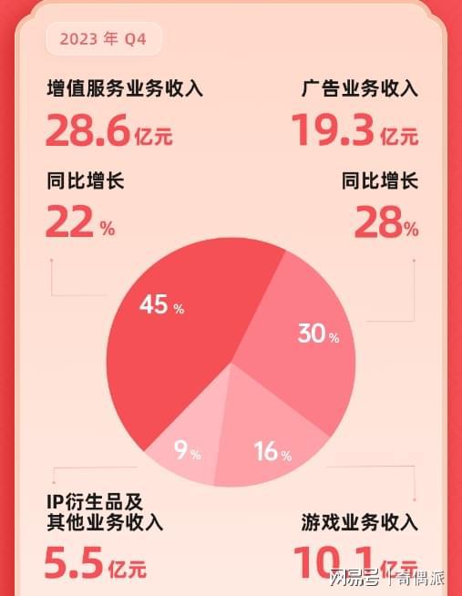 b站2023年q4凈虧損同比收窄58 ,廣告業(yè)務收入上漲,游戲業(yè)務下滑