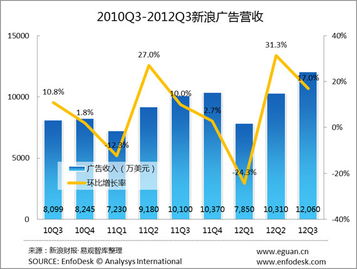 易觀國際 2012年q3新浪財報分析 廣告業(yè)務穩(wěn)定增收